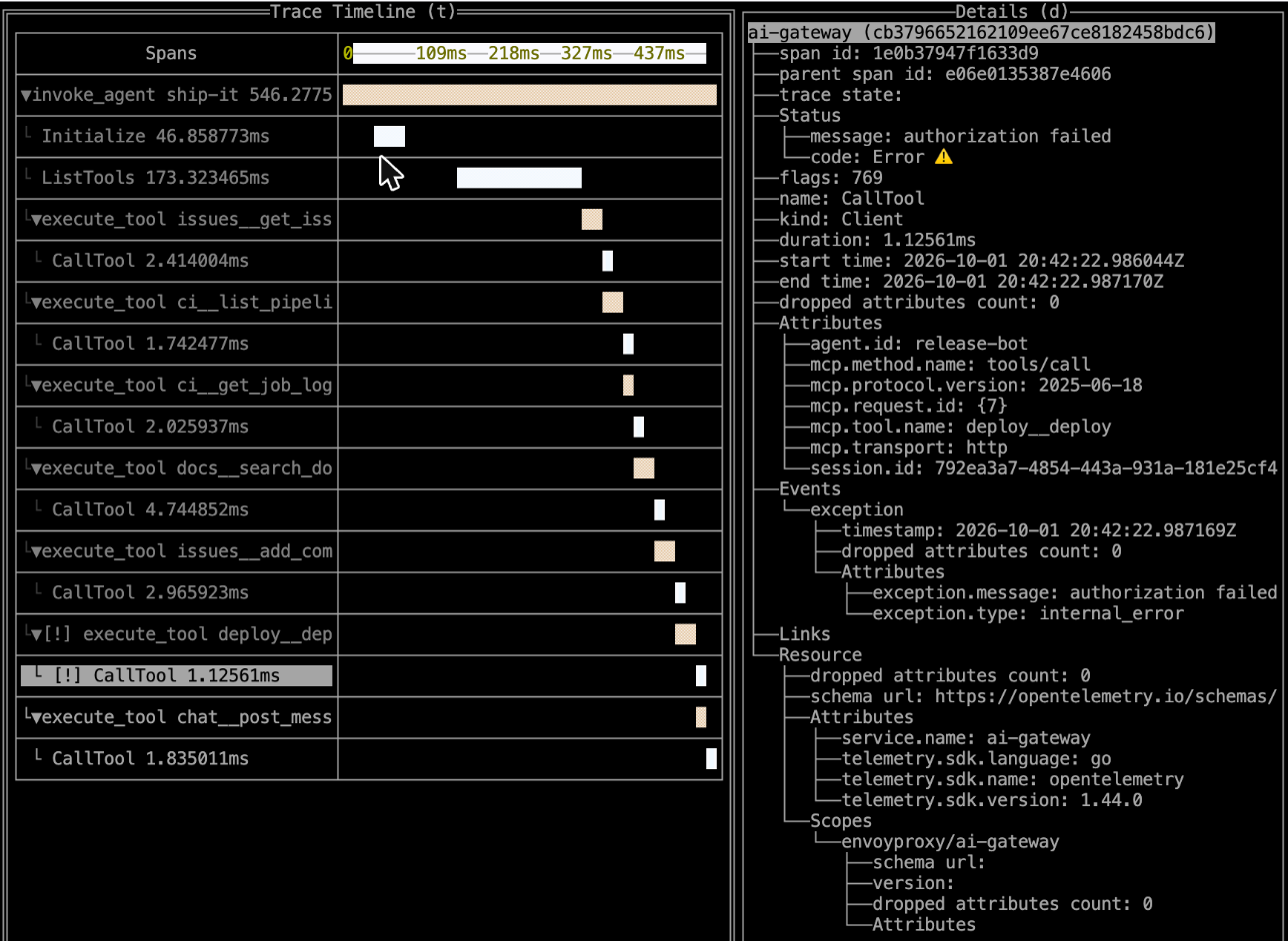 otel-tui with the router's CallTool span selected under the agent's failed execute_tool deploy__deploy span. Its status is Error with the message "authorization failed", and its attributes include agent.id release-bot, mcp.tool.name deploy__deploy and the session.id